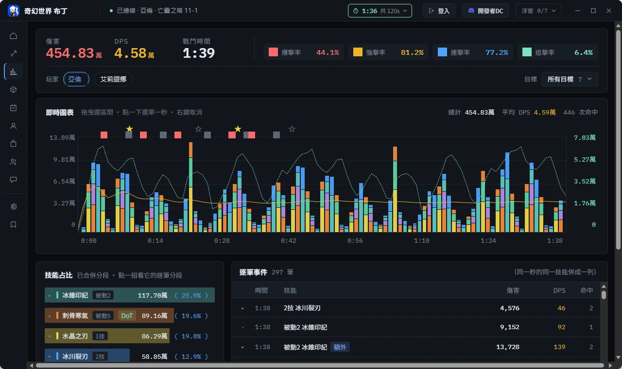 傷害明細 · 即時圖表與技能占比